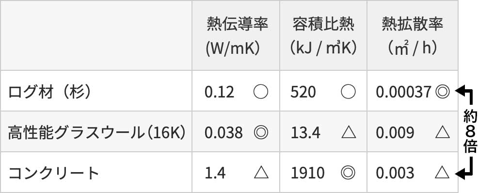 ログ材の熱伝導率比較