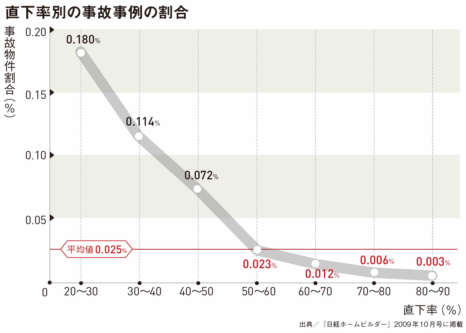 直下率