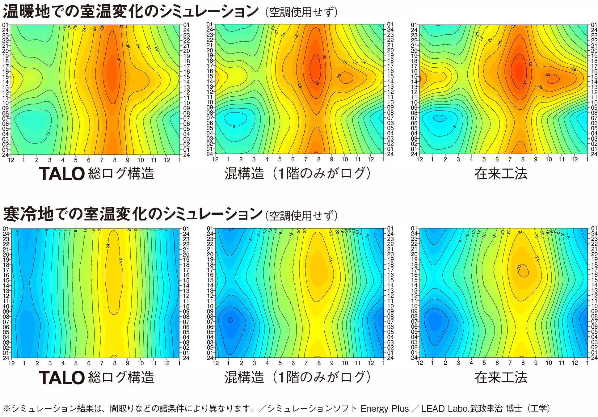 温暖地での室温変化のシミュレーション